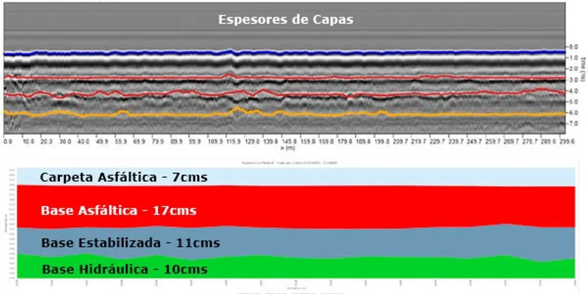 Evaluación de Asfalto y Concreto